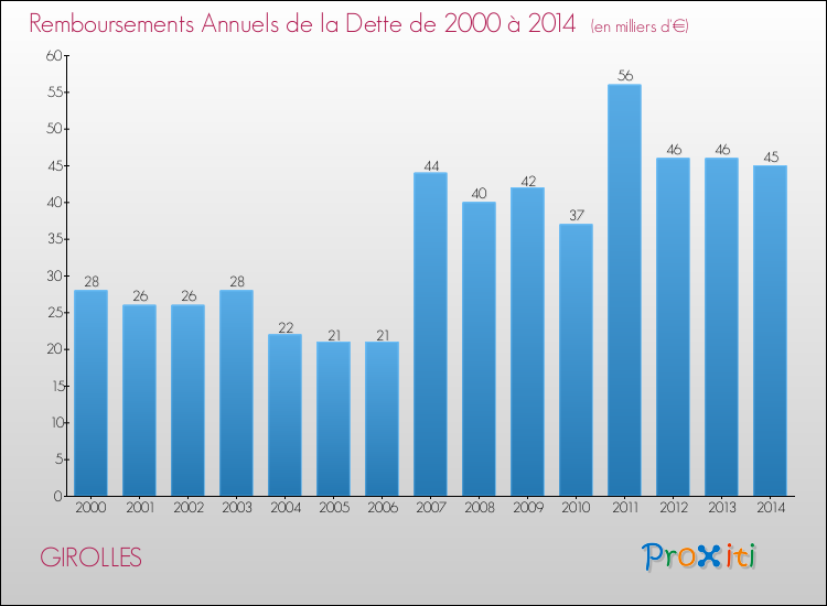 Evolution de l'annuité de la dette pour la commune de GIROLLES de 2000 à 2014 Annuités de la dette pour GIROLLES de 2000 à 2014