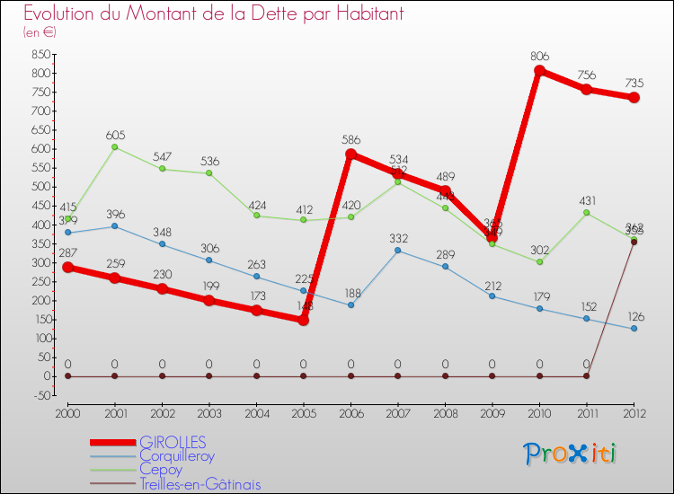 Evolution de la dette par habitant pour la commune de GIROLLES et les communes proches de 2000 à 2012 Comparaison de la dette par habitant pour GIROLLES et les communes voisines de 2000 à 2012