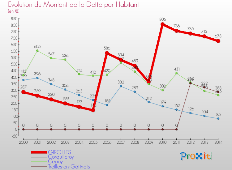Evolution de la dette par habitant pour la commune de GIROLLES et les communes proches de 2000 à 2014 Comparaison de la dette par habitant pour GIROLLES et les communes voisines de 2000 à 2014