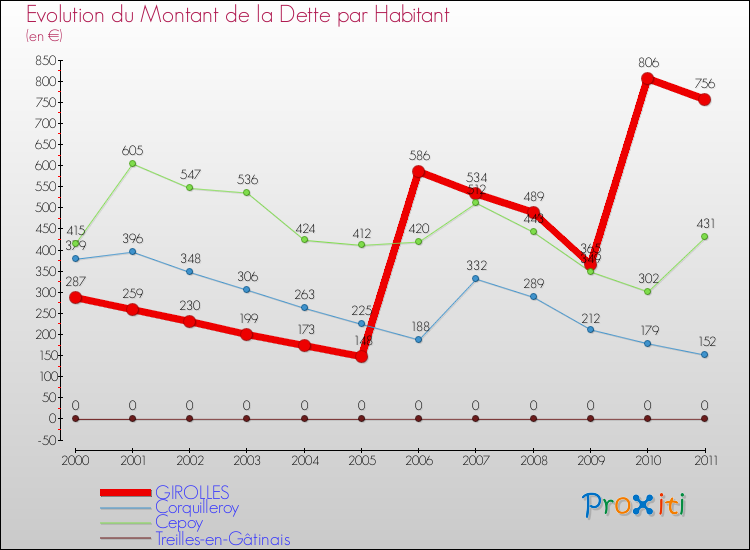 Evolution de la dette par habitant pour la commune de GIROLLES et les communes proches Comparaison de la dette par habitant pour GIROLLES et les communes voisines