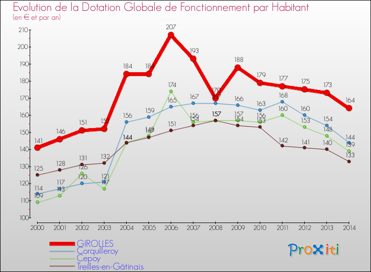 Evolution et montant de la dotation globale de fonctionnement par Habitant pour GIROLLES et les communes proches de 2000 à 2014. Comparaison des dotations globales de fonctionnement par habitant pour GIROLLES et les communes voisines de 2000 à 2014.