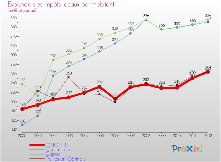 Evolution et montant des impôts locaux par Habitant pour GIROLLES et les communes proches Comparaison des impôts locaux par habitant pour GIROLLES et les communes voisines