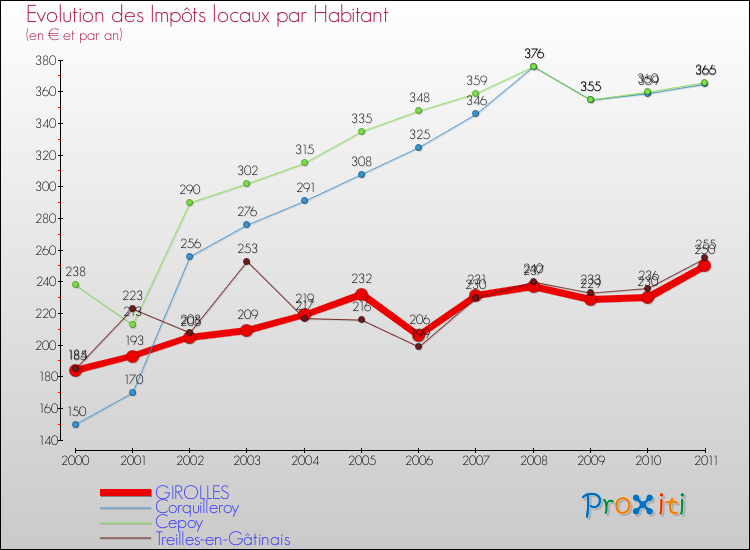 Evolution et montant des impôts locaux par Habitant pour GIROLLES et les communes proches Comparaison des impôts locaux par habitant pour GIROLLES et les communes voisines