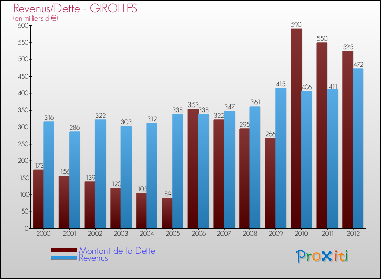 Evolution comparée de la dette et des revenus pour la commune de GIROLLES de 2000 à 2012 Comparaison de la dette et des revenus pour GIROLLES de 2000 à 2012