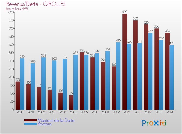 Evolution comparée de la dette et des revenus pour la commune de GIROLLES de 2000 à 2014 Comparaison de la dette et des revenus pour GIROLLES de 2000 à 2014