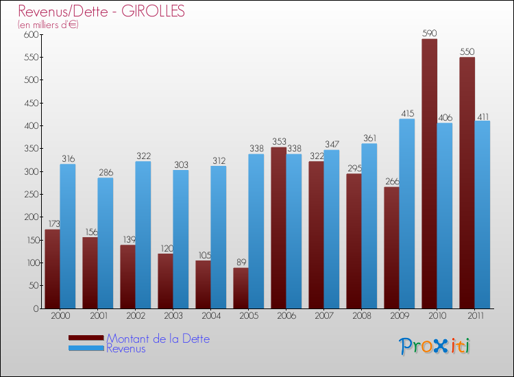 Evolution comparée de la dette et des revenus pour la commune de GIROLLES de 2000 à 2011 Comparaison de la dette et des revenus pour GIROLLES de 2000 à 2011