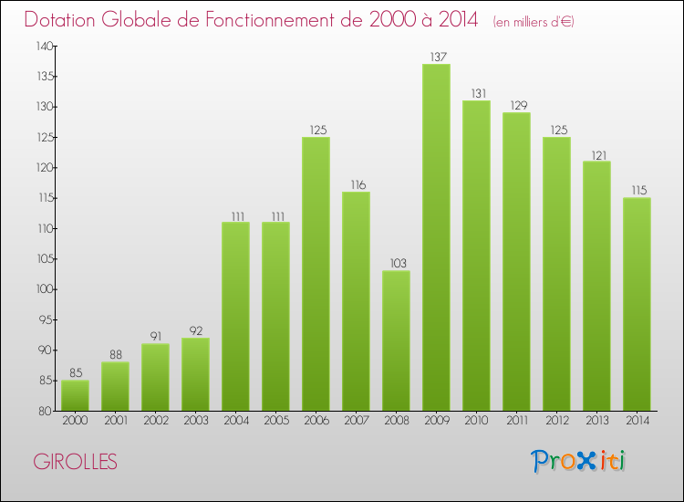 Evolution du montant de la Dotation Globale de Fonctionnement pour la commune de GIROLLES de 2000 à 2014 Evolution du montant de la Dotation Globale de Fonctionnement pour GIROLLES de 2000 à 2014