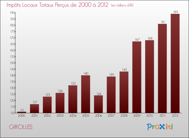 Evolution des Impôts Locaux pour la commune de GIROLLES de 2000 à 2012 Evolution des Impôts Locaux pour GIROLLES de 2000 à 2012