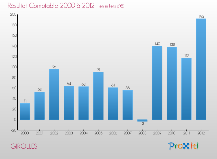 Evolution du résultat comptable pour la commune de GIROLLES de 2000 à 2012 Evolution du résultat comptable pour GIROLLES de 2000 à 2012