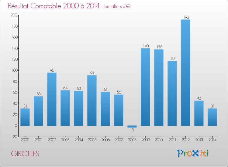 Evolution du résultat comptable pour la commune de GIROLLES de 2000 à 2014 Evolution du résultat comptable pour GIROLLES de 2000 à 2014