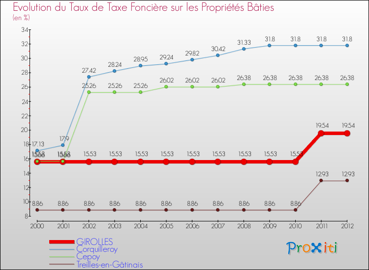 Evolution du taux de la taxe foncière sur le bati pour GIROLLES et les communes proches de 2000 à 2012 Comparaison des taux de taxe foncière sur le bati pour GIROLLES et les communes voisines de 2000 à 2012