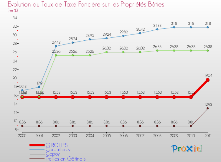Evolution du taux de la taxe foncière sur le bati pour GIROLLES et les communes proches Comparaison des taux de taxe foncière sur le bati pour GIROLLES et les communes voisines