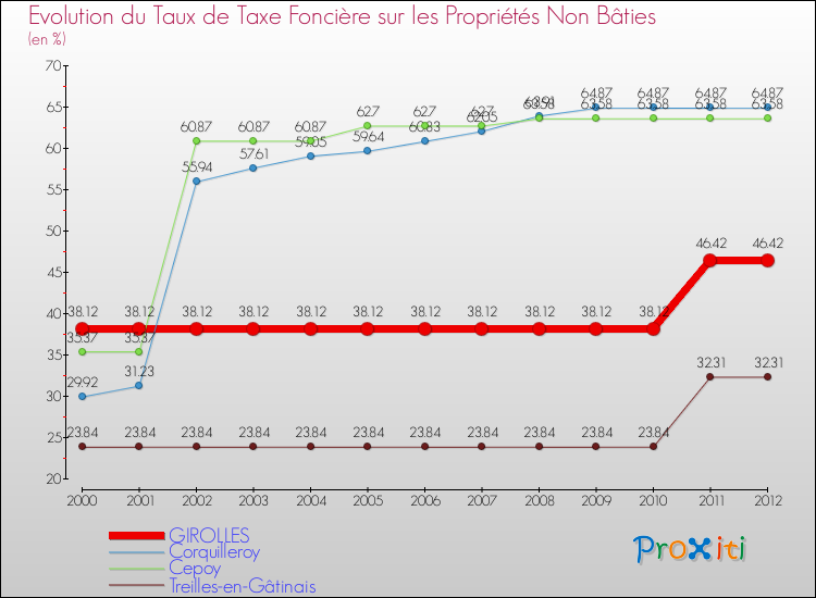 Evolution du taux de la taxe foncière sur les immeubles et terrains non batis pour GIROLLES et les communes proches de 2000 à 2012 Comparaison des taux de la taxe foncière sur les immeubles et terrains non batis pour GIROLLES et les communes voisines de 2000 à 2012