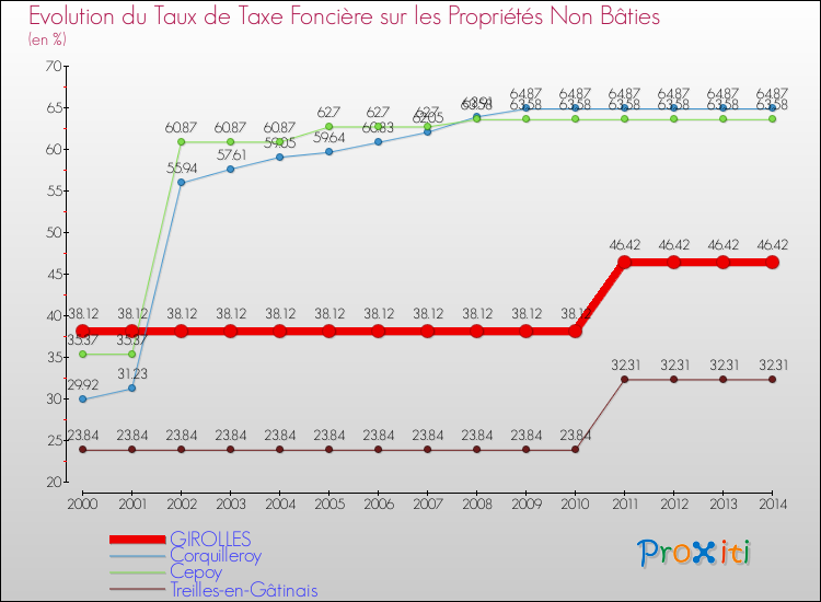 Evolution du taux de la taxe foncière sur les immeubles et terrains non batis pour GIROLLES et les communes proches de 2000 à 2014 Comparaison des taux de la taxe foncière sur les immeubles et terrains non batis pour GIROLLES et les communes voisines de 2000 à 2014