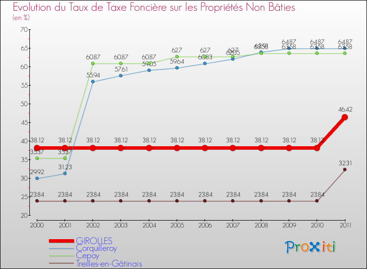 Evolution du taux de la taxe foncière sur les immeubles et terrains non batis pour GIROLLES et les communes proches Comparaison des taux de la taxe foncière sur les immeubles et terrains non batis pour GIROLLES et les communes voisines