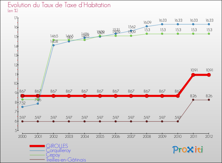 Evolution du taux de la taxe d'habitation pour GIROLLES et les communes proches Comparaison des taux de la taxe d'habitation pour GIROLLES et les communes voisines