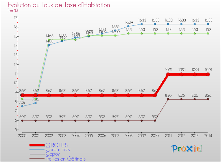Evolution du taux de la taxe d'habitation pour GIROLLES et les communes proches de 2000 à 2014 Comparaison des taux de la taxe d'habitation pour GIROLLES et les communes voisines de 2000 à 2014