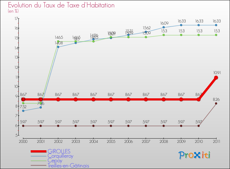 Evolution du taux de la taxe d'habitation pour GIROLLES et les communes proches Comparaison des taux de la taxe d'habitation pour GIROLLES et les communes voisines
