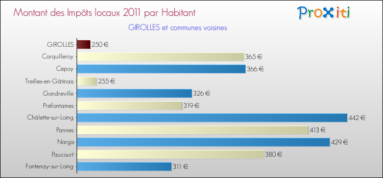 Montant des impôts locaux par Habitant pour GIROLLES et les communes proches Comparaison des impôts locaux par habitant pour GIROLLES et les communes voisines