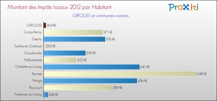 Montant des impôts locaux par Habitant pour GIROLLES et les communes proches Comparaison des impôts locaux par habitant pour GIROLLES et les communes voisines
