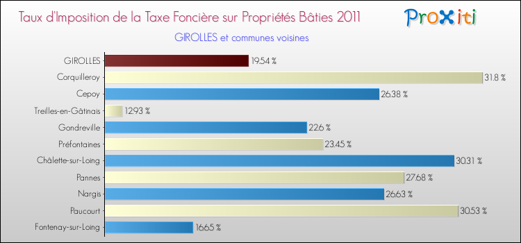 Taux d'imposition de la taxe foncière sur le bati 2011 pour GIROLLES et les communes proches Comparaison des taux d'imposition de la taxe foncière sur le bati 2011 pour GIROLLES et les communes voisines