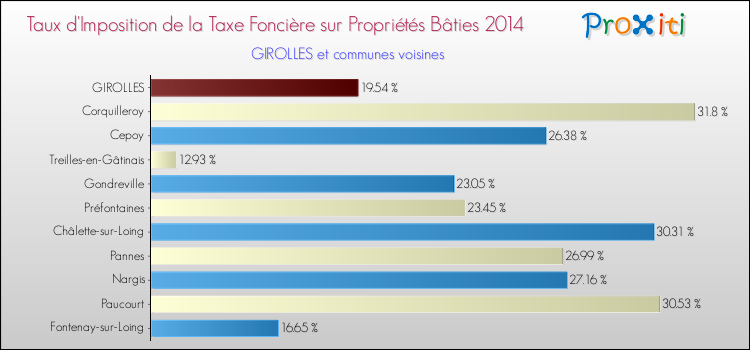 Taux d'imposition de la taxe foncière sur le bati 2014 pour GIROLLES et les communes proches Comparaison des taux d'imposition de la taxe foncière sur le bati 2014 pour GIROLLES et les communes voisines
