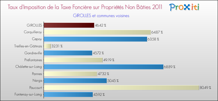 Taux d'imposition de la taxe foncière sur les immeubles et terrains non batis 2011 pour GIROLLES et les communes proches Comparaison des taux d'imposition de la taxe foncière sur les immeubles et terrains non batis 2011 pour GIROLLES et les communes voisines