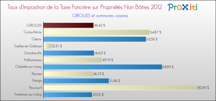 Taux d'imposition de la taxe foncière sur les immeubles et terrains non batis 2012 pour GIROLLES et les communes proches Comparaison des taux d'imposition de la taxe foncière sur les immeubles et terrains non batis 2012 pour GIROLLES et les communes voisines