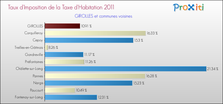 Taux d'imposition de la taxe d'habitation 2011 pour GIROLLES et les communes proches Comparaison des taux d'imposition de la taxe d'habitation 2011 pour GIROLLES et les communes voisines