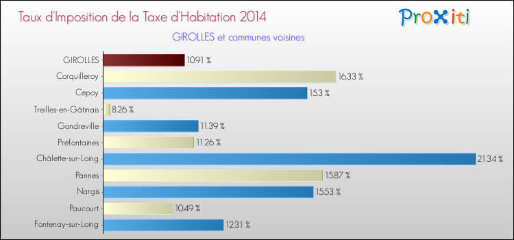 Taux d'imposition de la taxe d'habitation 2014 pour GIROLLES et les communes proches Comparaison des taux d'imposition de la taxe d'habitation 2014 pour GIROLLES et les communes voisines