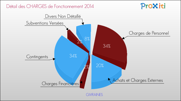 Décomposition des Charges de Fonctionnement 2014 de la commune de GIVRAINES Charges de Fonctionnement 2014 pour la commune de GIVRAINES
