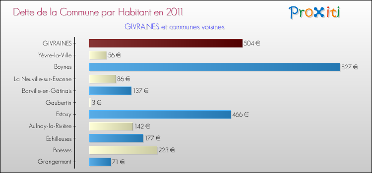 Dette par habitant de la commune en 2011 pour GIVRAINES et les communes proches Comparaison de la dette par habitant de la commune en 2011 pour GIVRAINES et les communes voisines