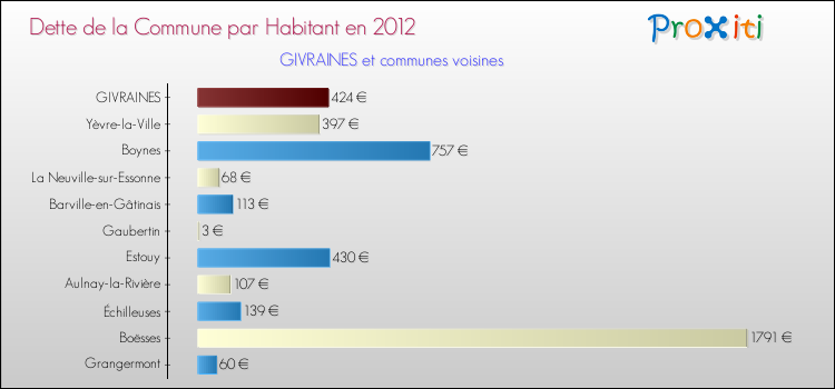 Dette par habitant de la commune en 2012 pour GIVRAINES et les communes proches Comparaison de la dette par habitant de la commune en 2012 pour GIVRAINES et les communes voisines