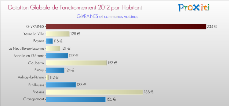 Montant des dotations globales de fonctionnement DGF par Habitant pour GIVRAINES et les communes proches Comparaison des des dotations globales de fonctionnement DGF par habitant pour GIVRAINES et les communes voisines