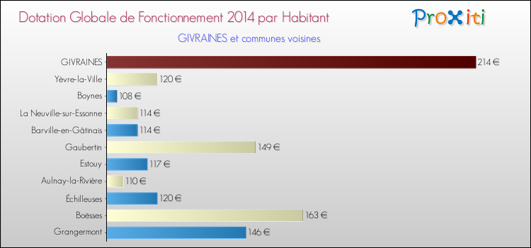Montant des dotations globales de fonctionnement DGF par Habitant pour GIVRAINES et les communes proches en 2014. Comparaison des des dotations globales de fonctionnement DGF par habitant pour GIVRAINES et les communes voisines en 2014.