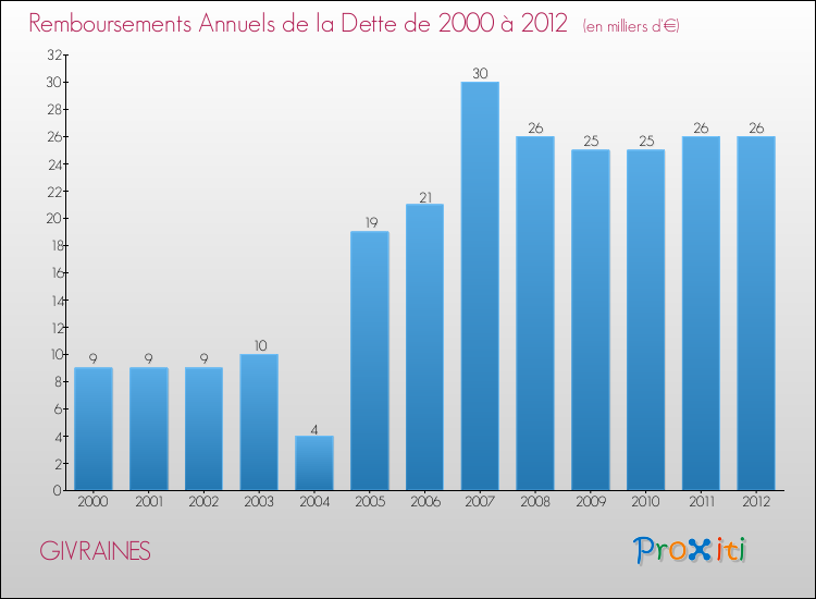 Evolution de l'annuité de la dette pour la commune de GIVRAINES de 2000 à 2012 Annuités de la dette pour GIVRAINES de 2000 à 2012