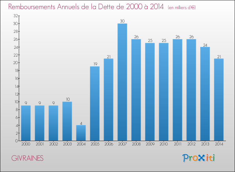 Evolution de l'annuité de la dette pour la commune de GIVRAINES de 2000 à 2014 Annuités de la dette pour GIVRAINES de 2000 à 2014