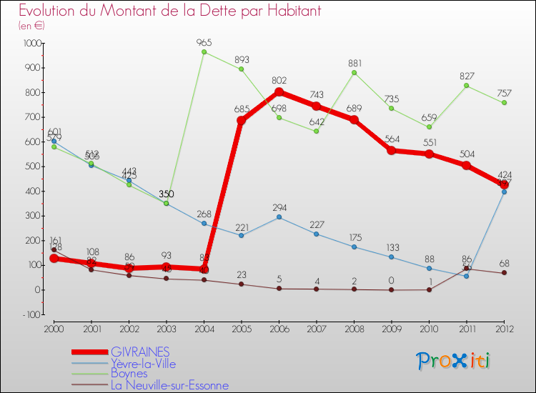Evolution de la dette par habitant pour la commune de GIVRAINES et les communes proches de 2000 à 2012 Comparaison de la dette par habitant pour GIVRAINES et les communes voisines de 2000 à 2012