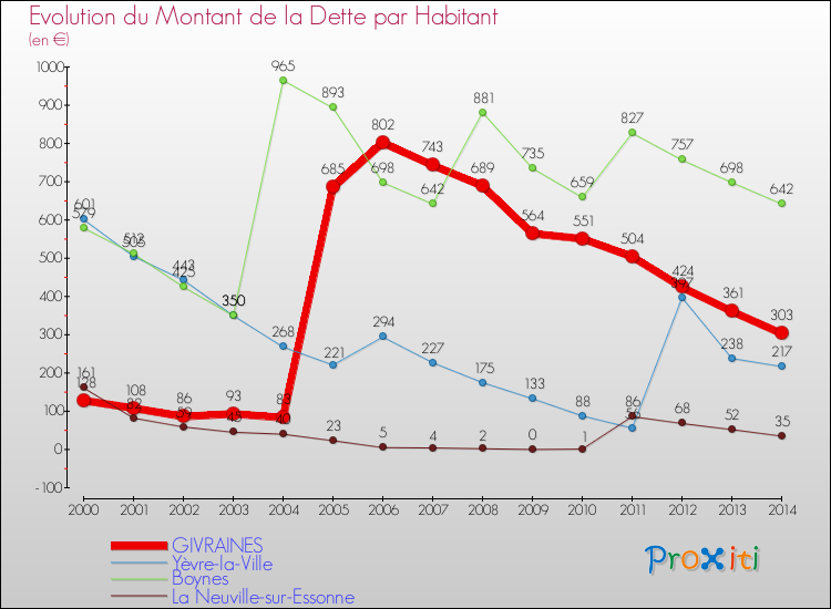Evolution de la dette par habitant pour la commune de GIVRAINES et les communes proches de 2000 à 2014 Comparaison de la dette par habitant pour GIVRAINES et les communes voisines de 2000 à 2014