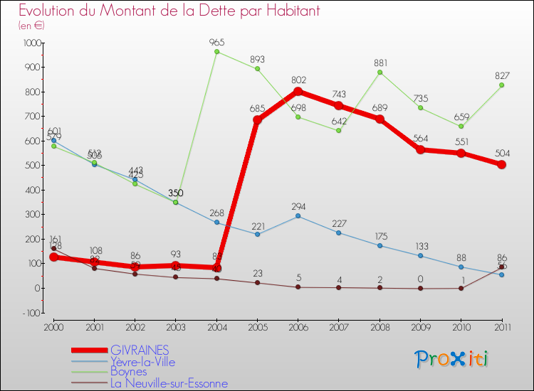 Evolution de la dette par habitant pour la commune de GIVRAINES et les communes proches Comparaison de la dette par habitant pour GIVRAINES et les communes voisines