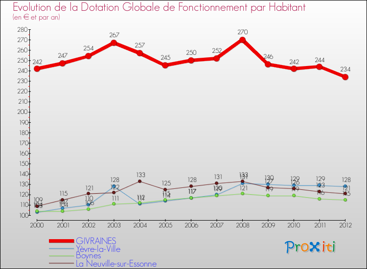 Evolution et montant de la dotation globale de fonctionnement par Habitant pour GIVRAINES et les communes proches Comparaison des dotations globales de fonctionnement par habitant pour GIVRAINES et les communes voisines