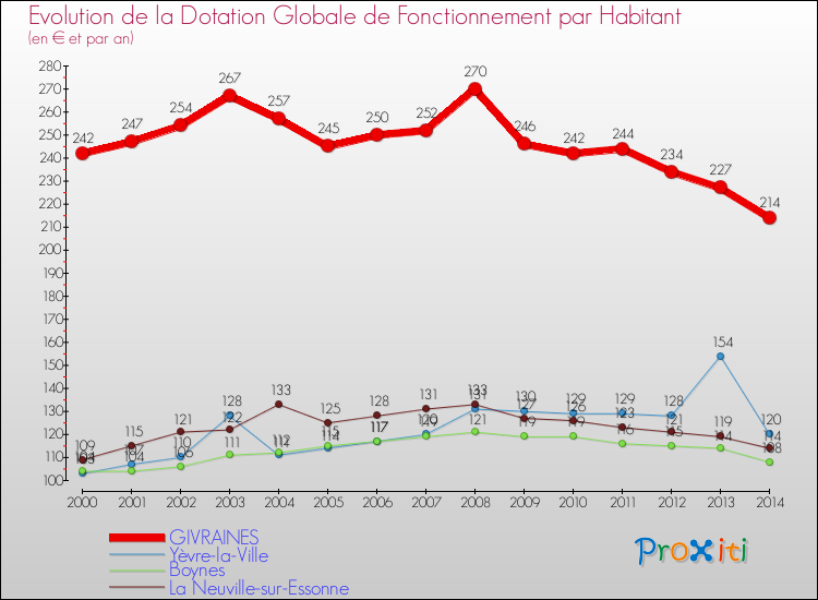 Evolution et montant de la dotation globale de fonctionnement par Habitant pour GIVRAINES et les communes proches de 2000 à 2014. Comparaison des dotations globales de fonctionnement par habitant pour GIVRAINES et les communes voisines de 2000 à 2014.