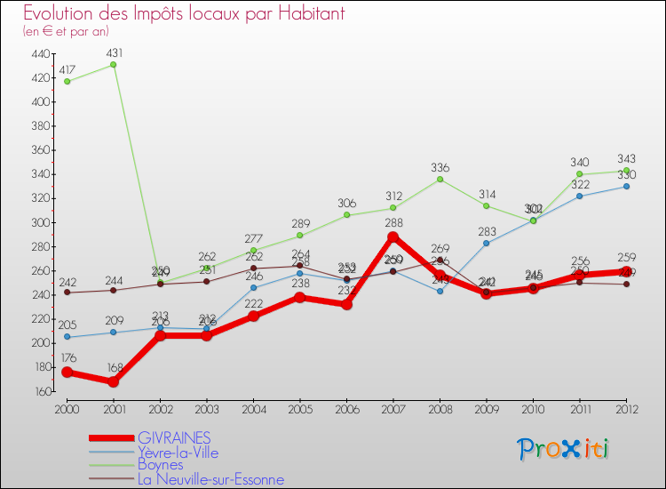 Evolution et montant des impôts locaux par Habitant pour GIVRAINES et les communes proches Comparaison des impôts locaux par habitant pour GIVRAINES et les communes voisines
