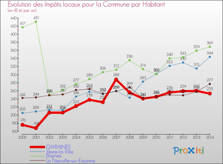 Evolution et montant des impôts locaux par Habitant pour GIVRAINES et les communes proches de 2000 à 2014 Comparaison des impôts locaux par habitant pour GIVRAINES et les communes voisines de 2000 à 2014