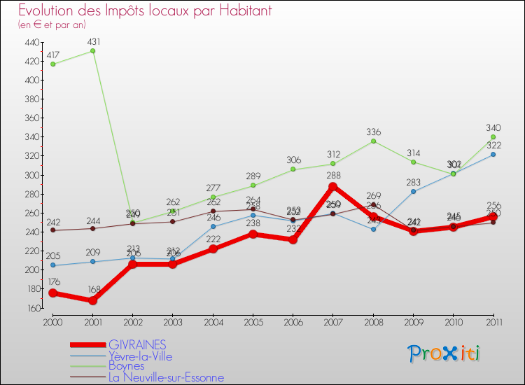 Evolution et montant des impôts locaux par Habitant pour GIVRAINES et les communes proches Comparaison des impôts locaux par habitant pour GIVRAINES et les communes voisines