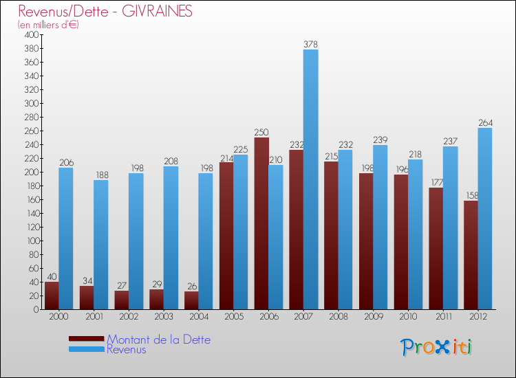 Evolution comparée de la dette et des revenus pour la commune de GIVRAINES de 2000 à 2012 Comparaison de la dette et des revenus pour GIVRAINES de 2000 à 2012