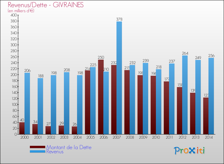 Evolution comparée de la dette et des revenus pour la commune de GIVRAINES de 2000 à 2014 Comparaison de la dette et des revenus pour GIVRAINES de 2000 à 2014