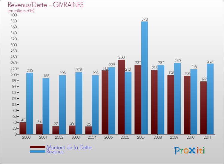 Evolution comparée de la dette et des revenus pour la commune de GIVRAINES de 2000 à 2011 Comparaison de la dette et des revenus pour GIVRAINES de 2000 à 2011