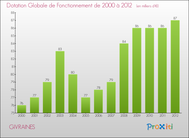 Evolution du montant de la Dotation Globale de Fonctionnement pour la commune de GIVRAINES de 2000 à 2012 Evolution du montant de la Dotation Globale de Fonctionnement pour GIVRAINES de 2000 à 2012