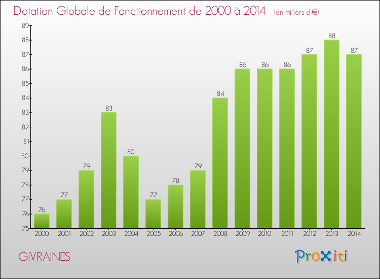 Evolution du montant de la Dotation Globale de Fonctionnement pour la commune de GIVRAINES de 2000 à 2014 Evolution du montant de la Dotation Globale de Fonctionnement pour GIVRAINES de 2000 à 2014